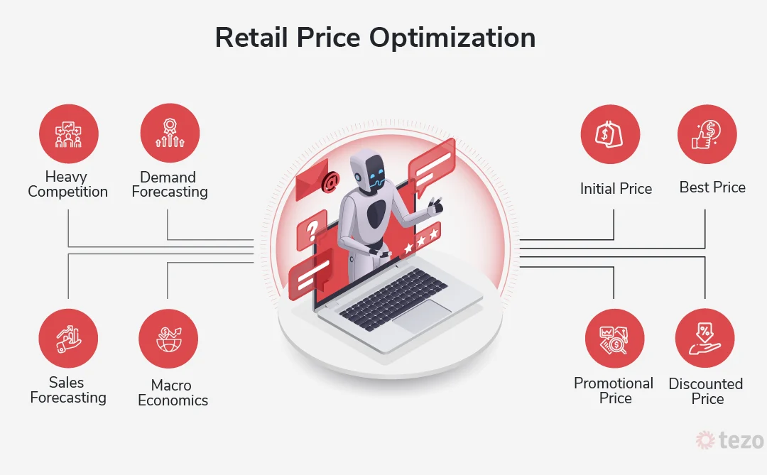 AI Pricing: A New Era for Retail